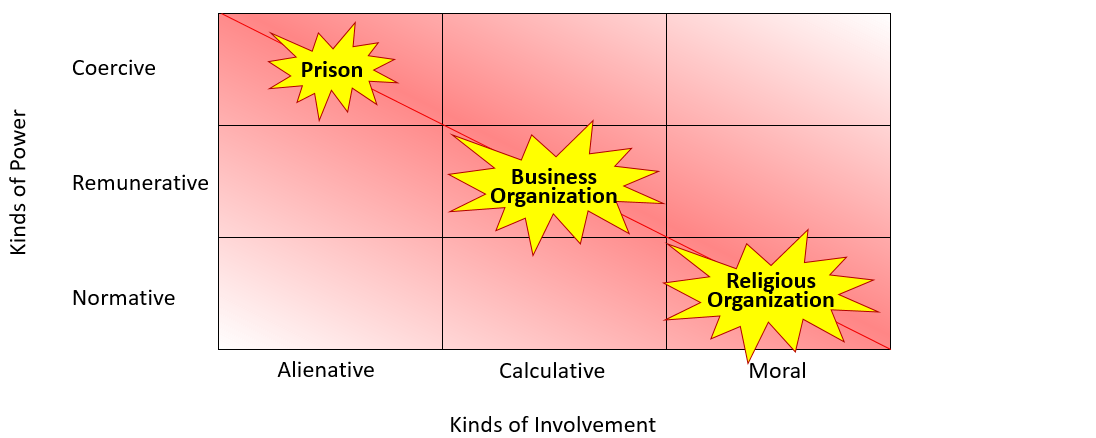 Compliance Typology and Bases of Power