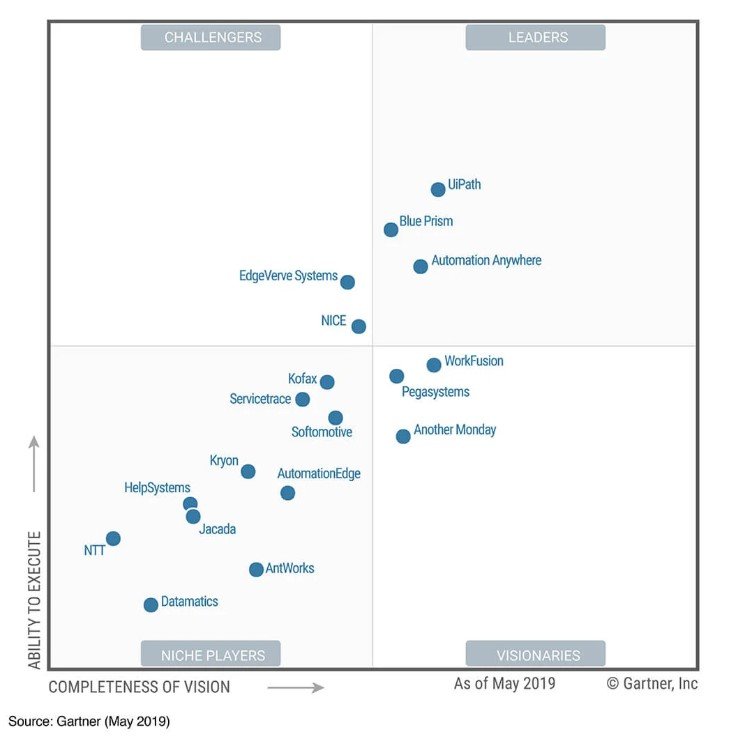 Magic Quadrant for Robotic Process Automation Software