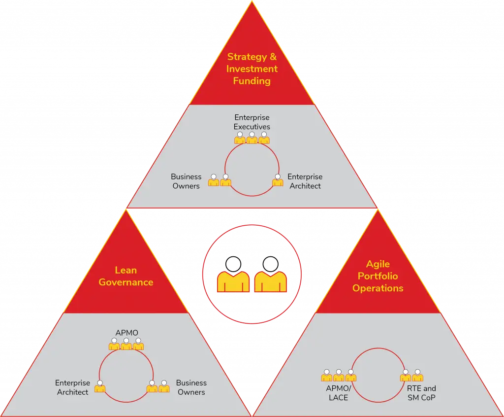 The three dimensions of Lean Portfolio Management
