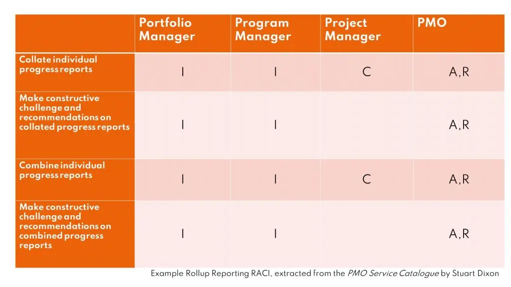 A RACI Matrix, showing activites for a PMO rollup reporting service
