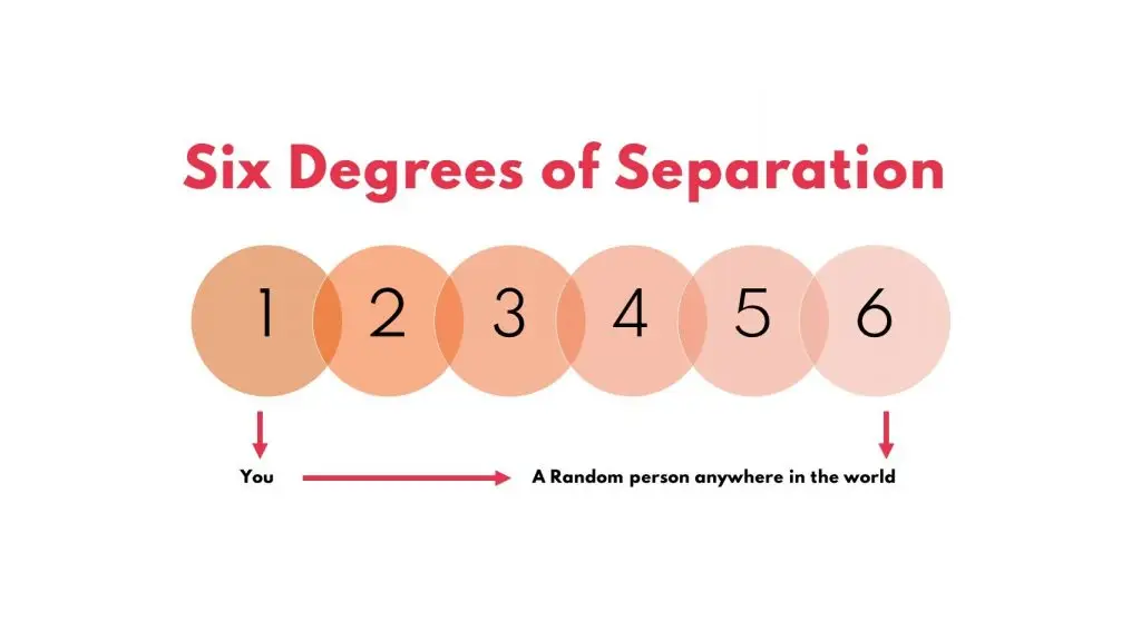 Six Degrees of Separation Six Degrees of Separation