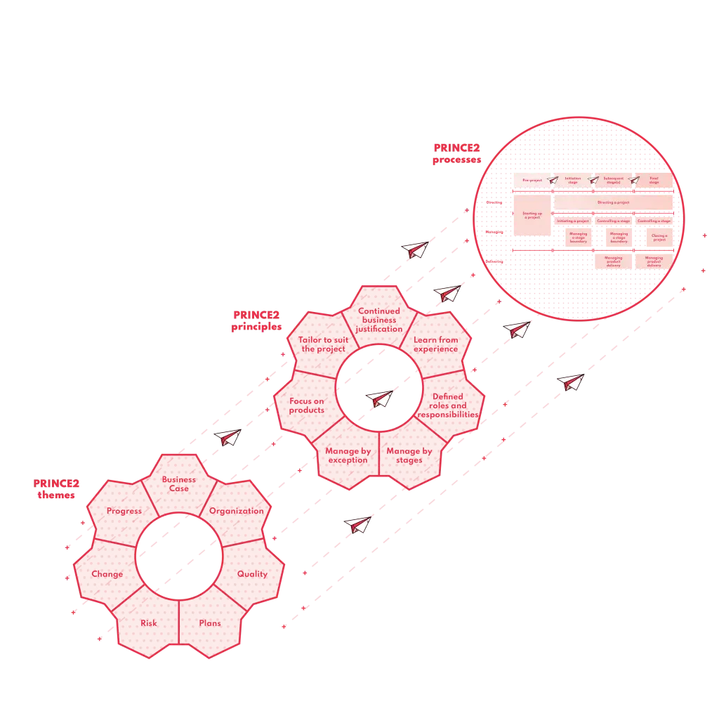 PRINCE2 principles, themes and processes