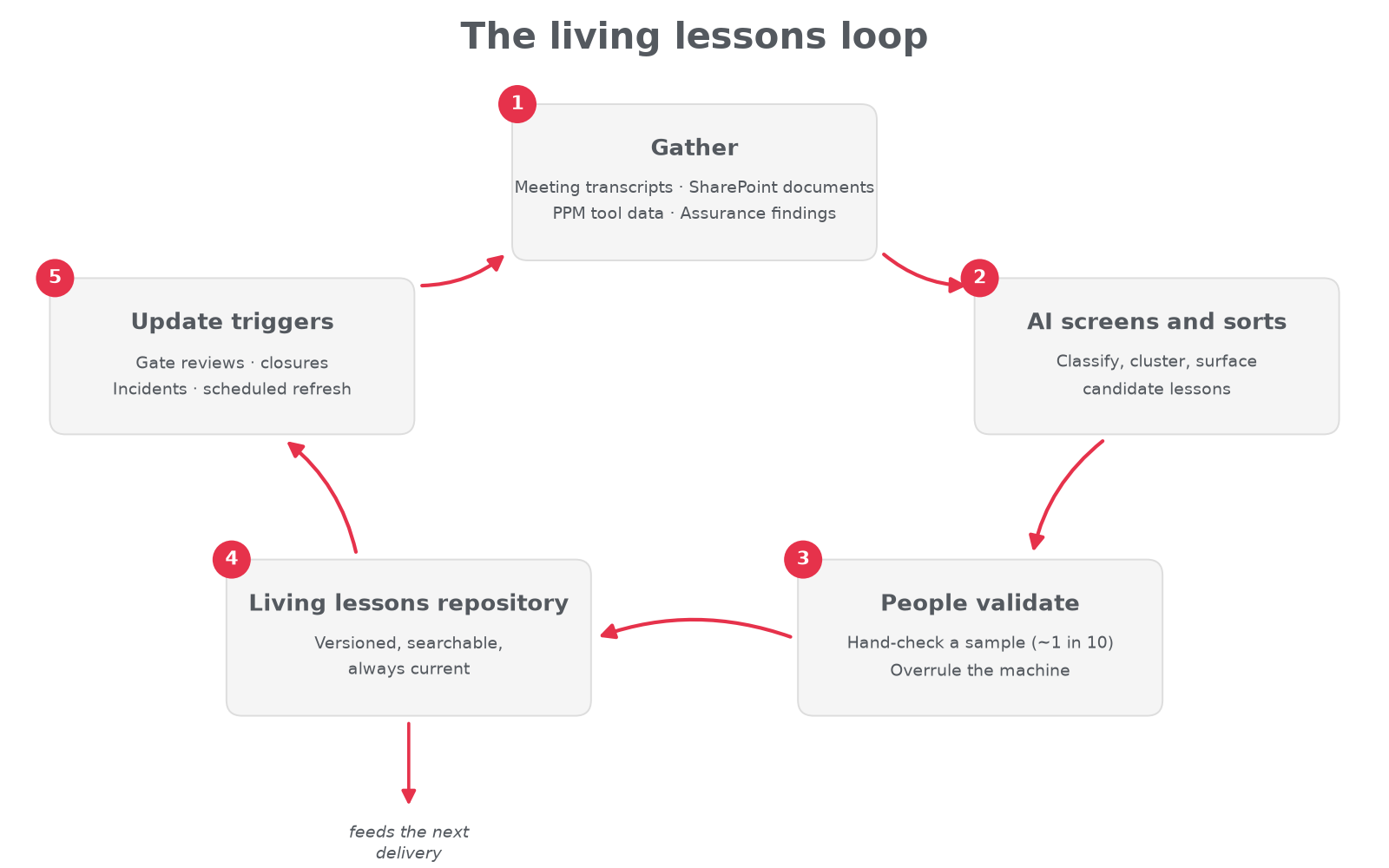 Loop diagram of a living lessons process for the PMO: gather from project sources, AI screens and sorts, people validate a sample, living lessons repository, update triggers, feeding the next delivery
